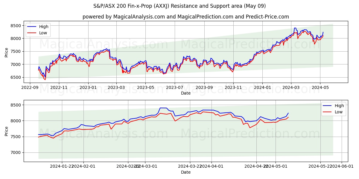 S&P/ASX 200 Fin-x-Prop (AXXJ) price movement in the coming days